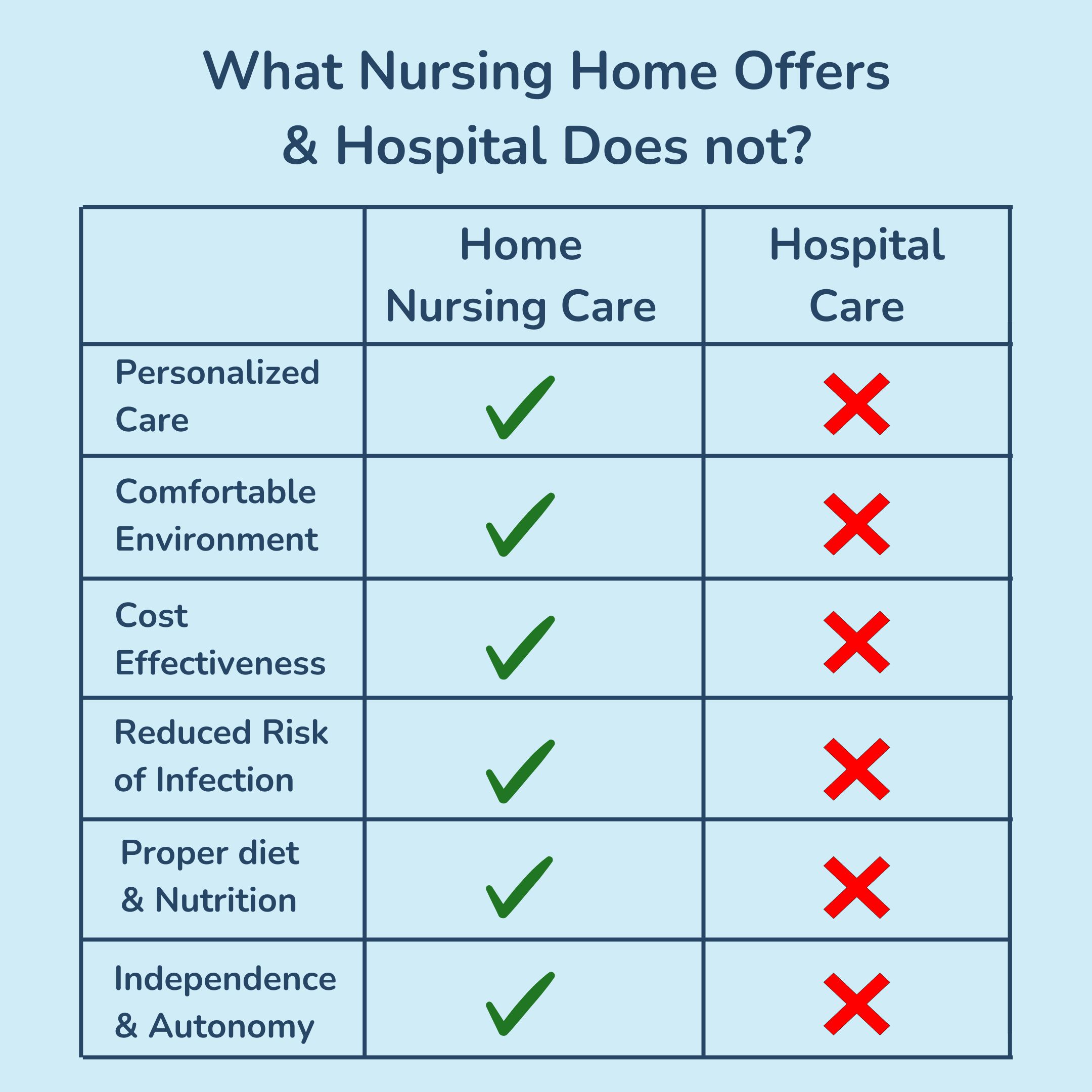what nursing home offers and hospital does not?