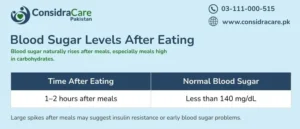 Normal Blood Sugar Level AFter Eating
