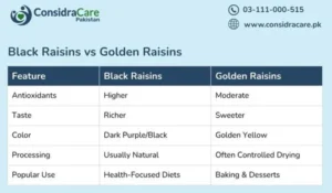 Black Raisins vs Golden Raisins