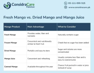 Fresh Mango vs. Dried Mango and Mango Juice