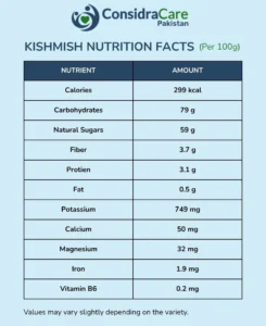 Kishmish Nutrition Profile