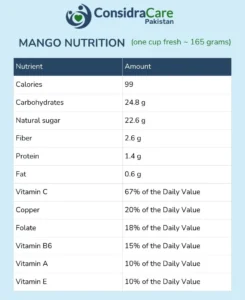 Mango Nutrition at a Glance