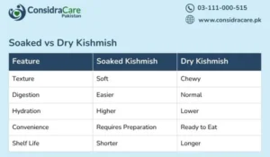 Soaked vs. Dry Kishmish